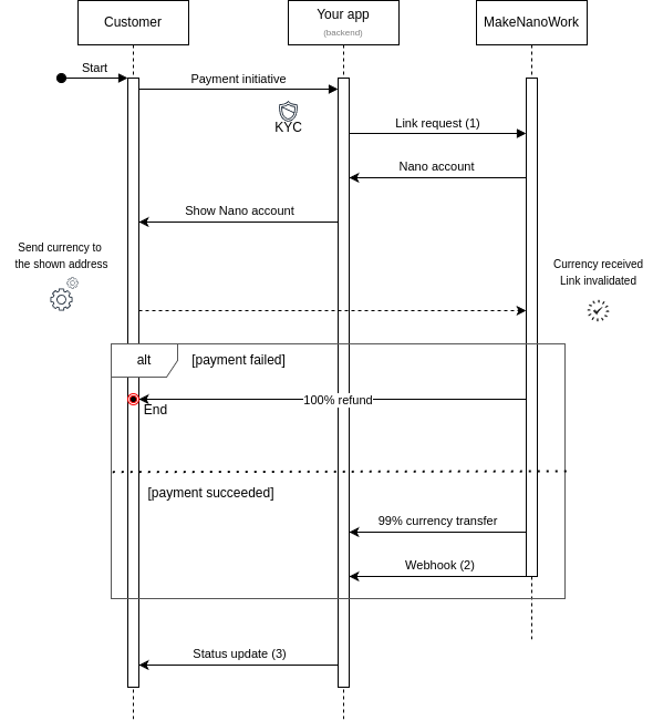sequence diagram